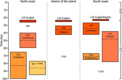 Eruption Style, Emplacement Dynamics and Geometry of Peralkaline Ignimbrites: Insights From the Lajes-Angra Ignimbrite Formation, Terceira Island, Azores